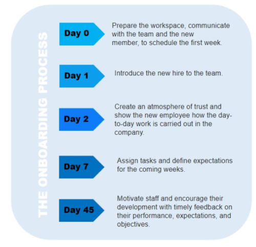 Talent Acquisition On-Boarding Process