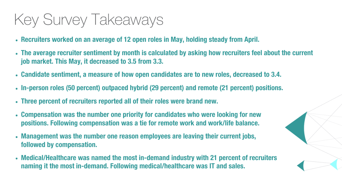 Key Takeaways Recruiters worked on an average of 12 open roles in May, holding steady from April. The average recruiter sentiment by month is calculated by asking how recruiters feel about the current job market. This May, it decreased to 3.5 from 3.3. Candidate sentiment, a measure of how open candidates are to new roles, decreased to 3.4. In-person roles (50 percent) outpaced hybrid (29 percent) and remote (21 percent) positions. Three percent of recruiters reported all of their roles were brand new. Compensation was the number one priority for candidates who were looking for new positions. Following compensation was a tie for remote work and work/life balance. Management was the number one reason employees are leaving their current jobs, followed by compensation. Medical/Healthcare was named the most in-demand industry with 21 percent of recruiters naming it the most in-demand. Following medical/healthcare was IT and sales. 